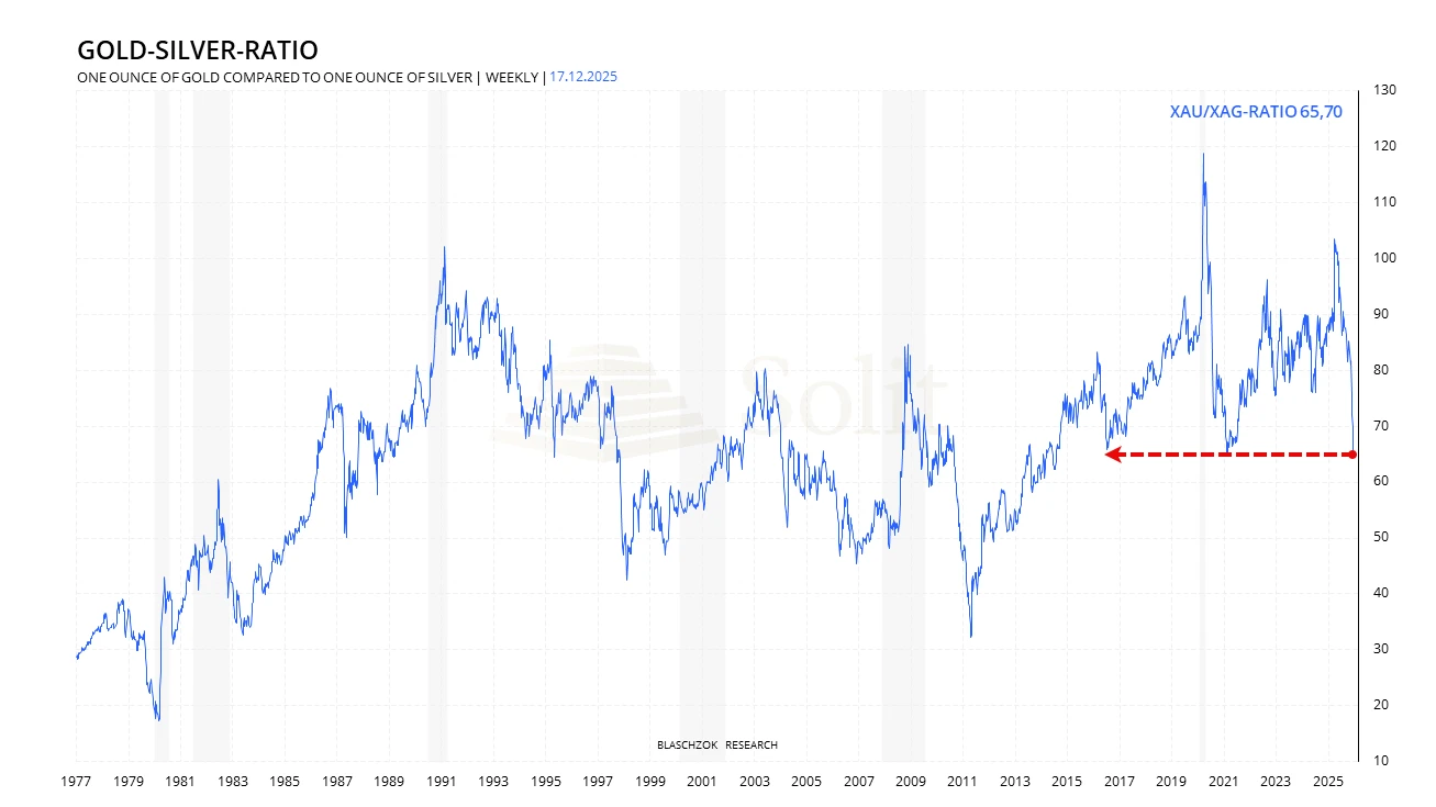 Gold-Silber-Ratio