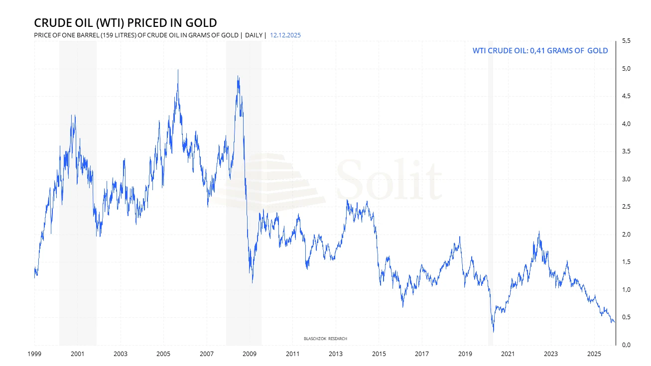 WTI-Gold-Ratio