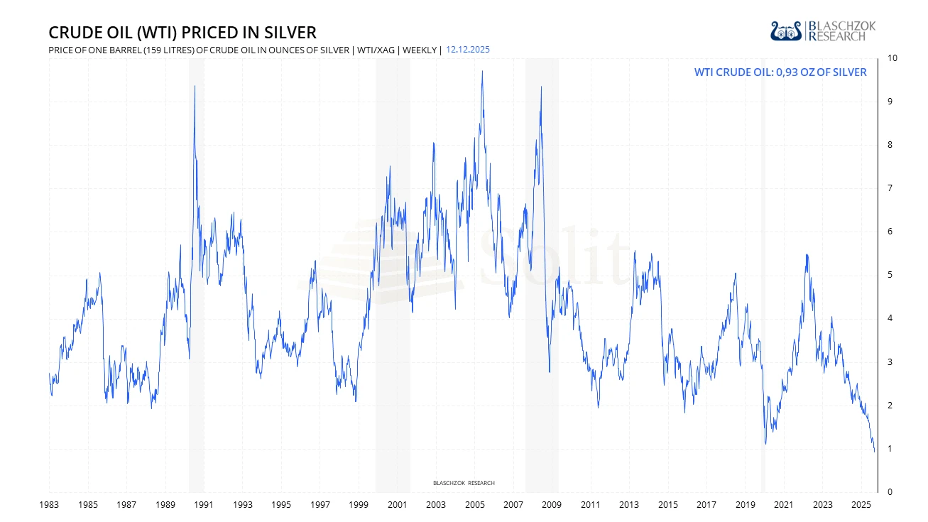 WTI-Silber-Ratio