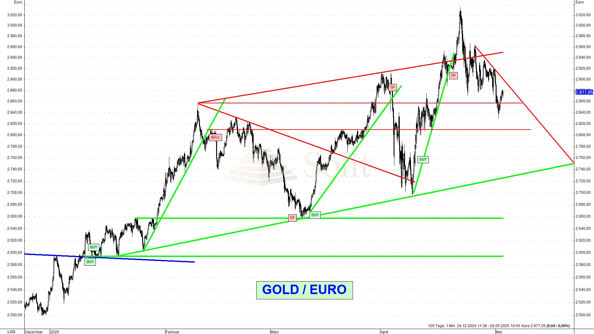 Trotz der schwierigen Marktlage hatten wir nahezu perfekte Kauf- und Verkaufssignale bei Gold in Euro in diesem Jahr