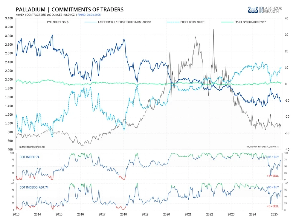 Mit einem COT-Index OI von 54 Punkten ist der Terminmarkt neutral, wobei sich seit Monaten eine Schwäche in den Daten zeigt