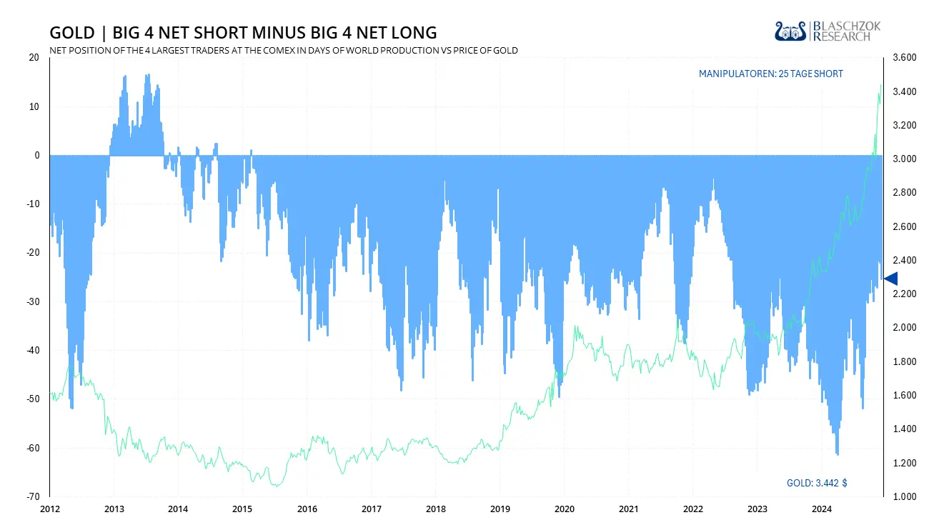 Die BIG4 hatten ihre historisch hohe Shortposition in den letzten Monaten reduziert und somit zur Preisstärke beigetragen. In der letzten Woche gingen sie nun wieder leicht Short