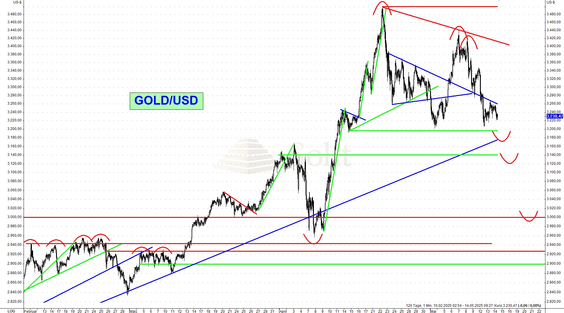Der Goldpreis handelt bereits wieder nahe seinem Allzeithoch bei 3.500 Dollar