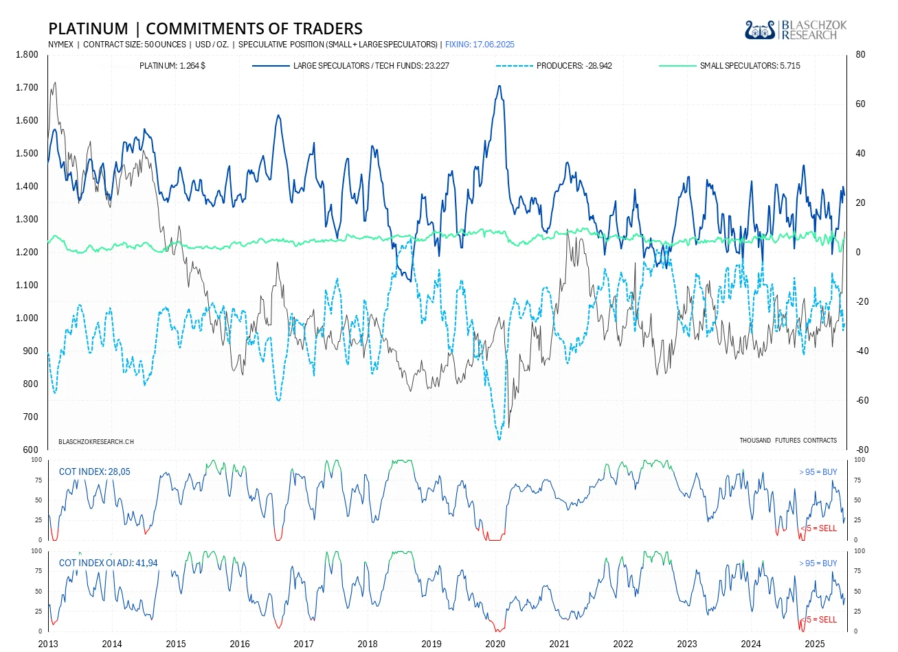 Mit einem COT-Index OI von 42 Punkten zeigte sich der Platinpreis bisher stark