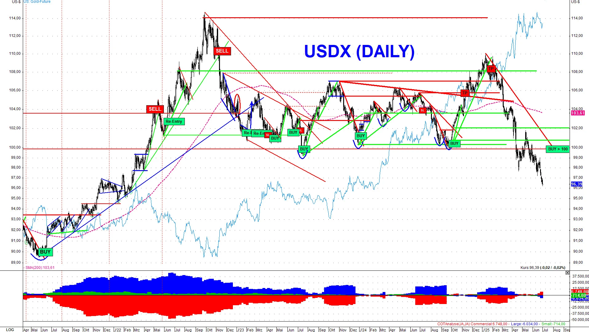 Der US-Dollar-Index fiel auf den niedrigsten Stand seit 2022. Der US-Dollar ist aktuell massiv überverkauft 