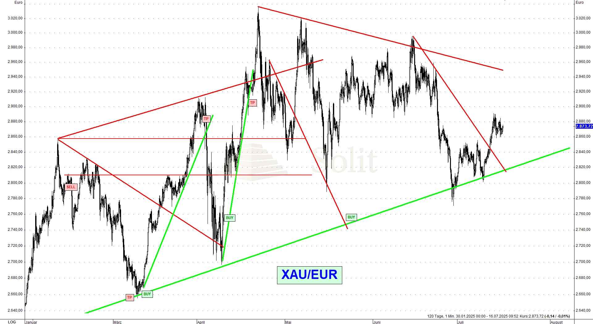 Perfekte Trades seit Jahresanfang. Kurzfristig gibt es kein gutes Handelssignal