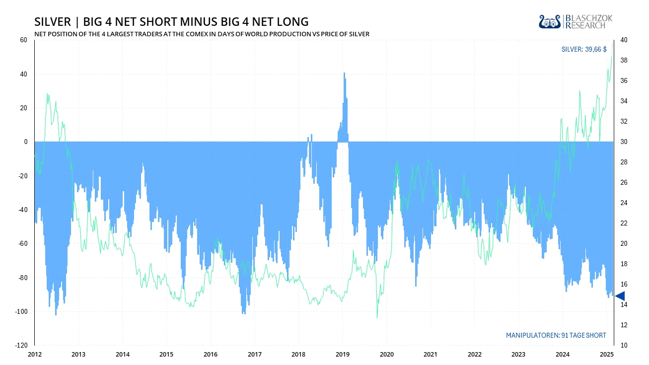 Die großen vier Händler an der COMEX halten eine historisch hohe Shortposition von 91 Tagen der Weltproduktion