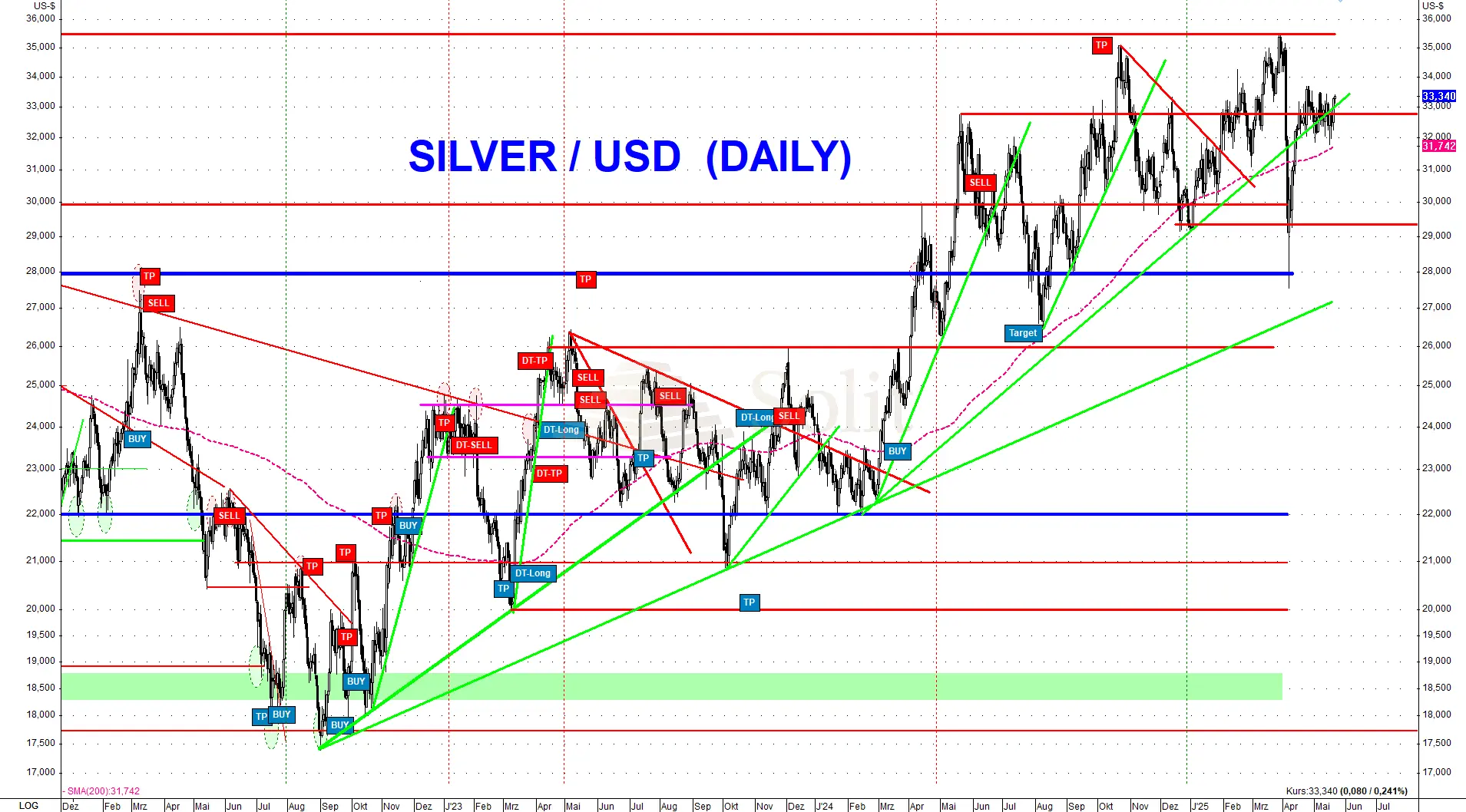Silver / USD (daily)