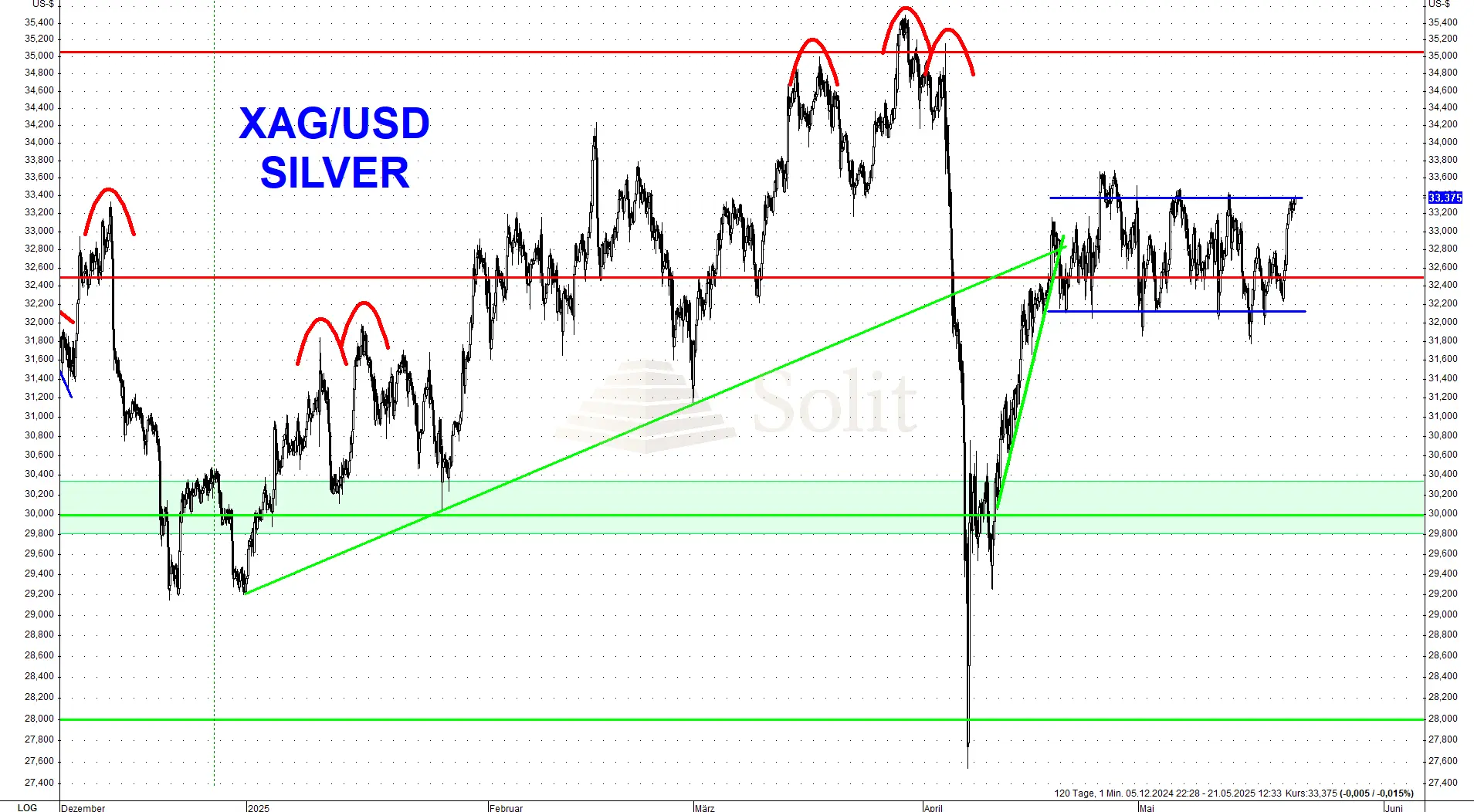 XAG/USD Silver