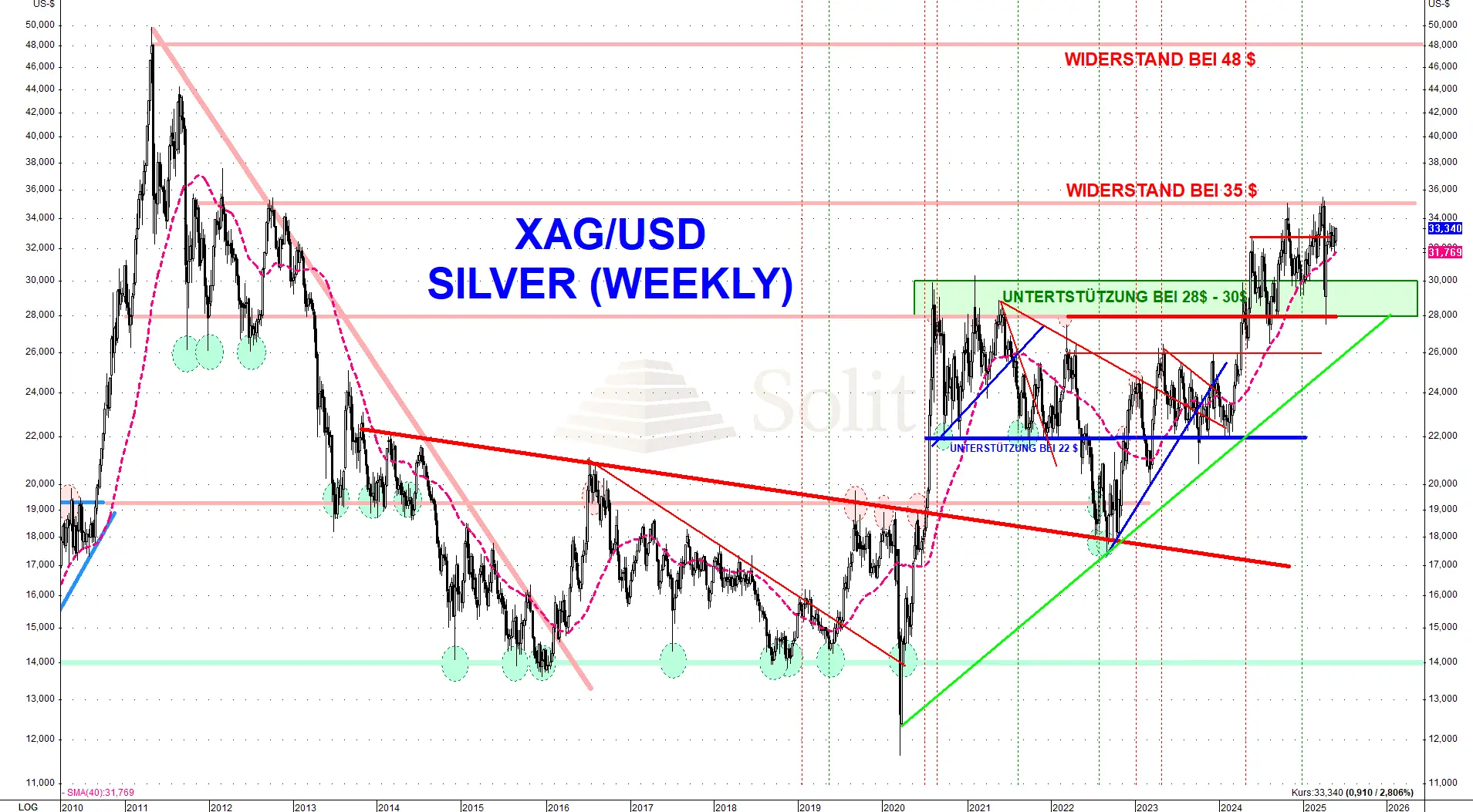XAG/USD Silver (weekly)
