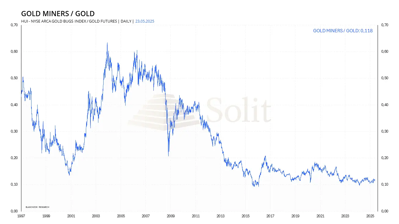 HUI Gold