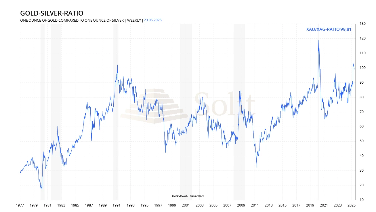 Gold-Silber-Ratio