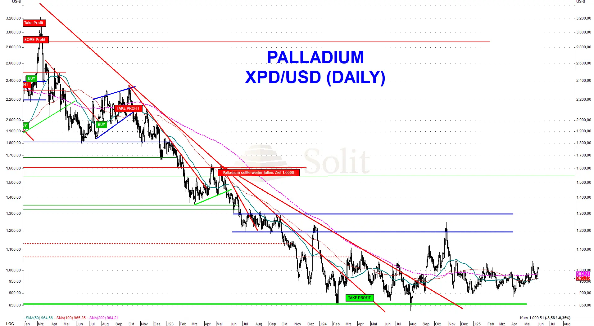 Palladium Daily