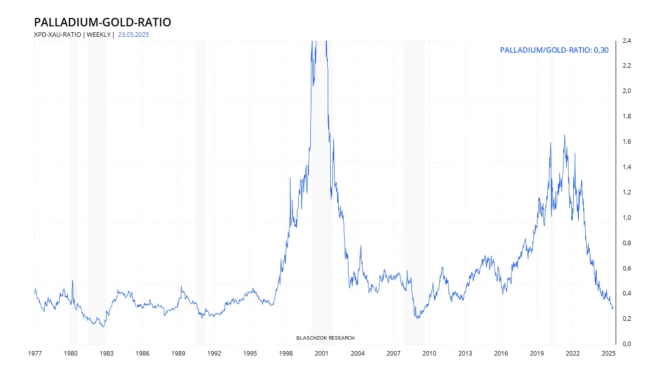Palladium-Gold-Ratio