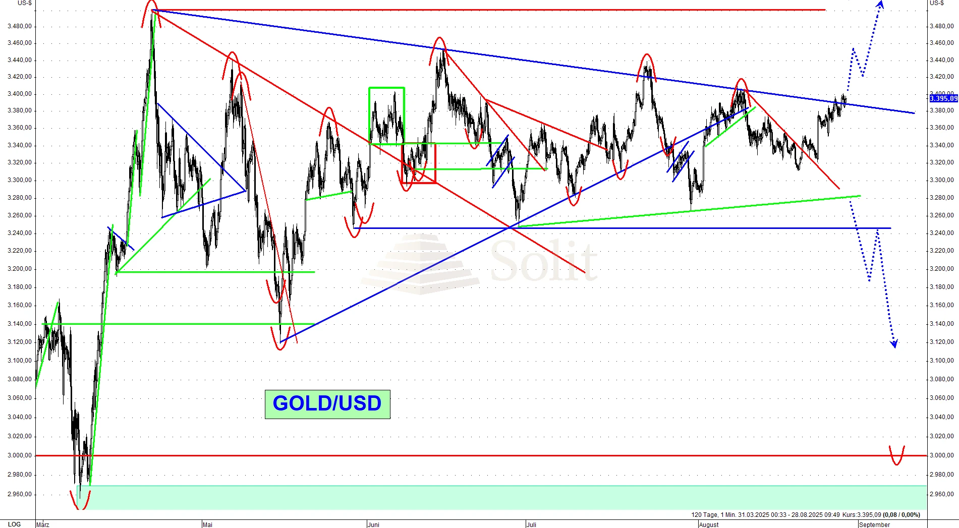 Gold Daily