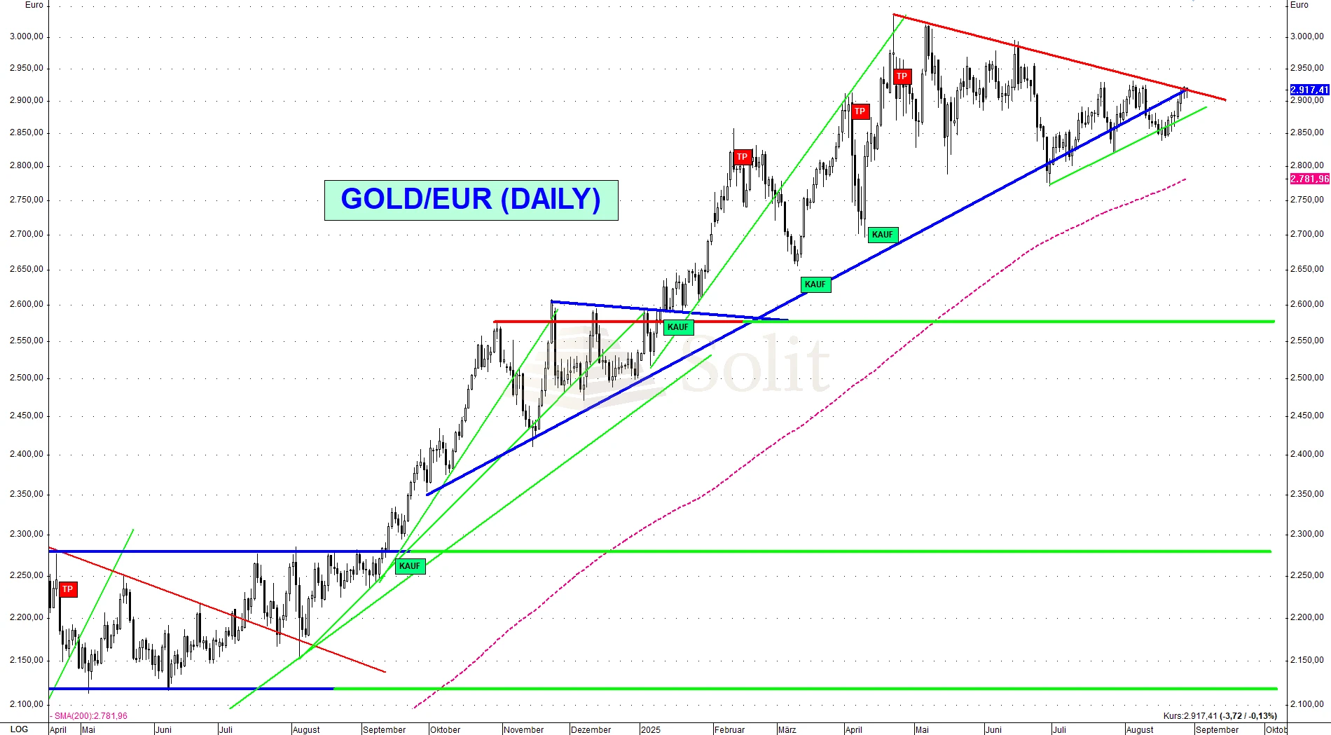 Gold-Euro