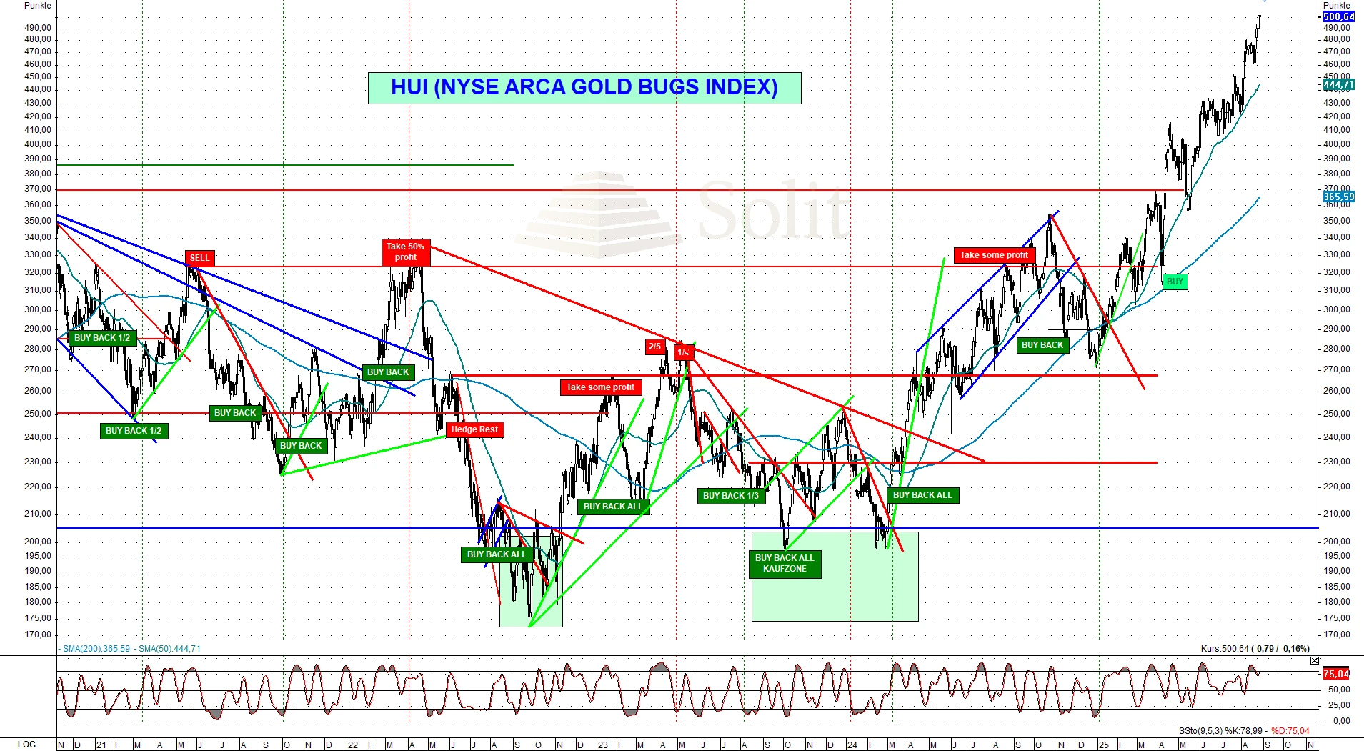 Die Goldminenaktien kennen kein Halten mehr und steigen immer weiter an.