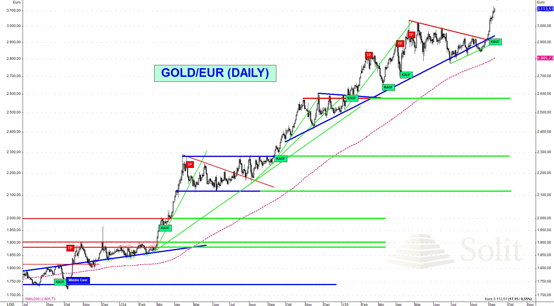 Grafik: Gold/Euro