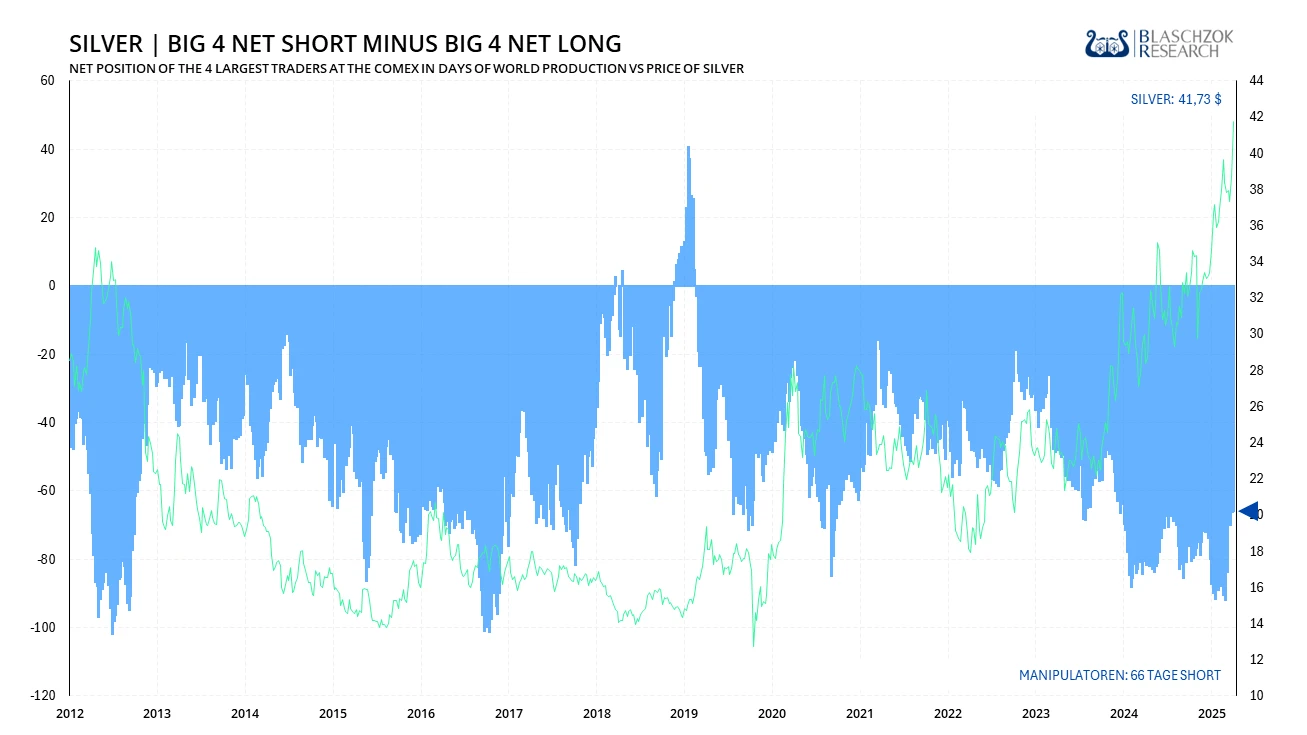 Grafik: Silver Big 4