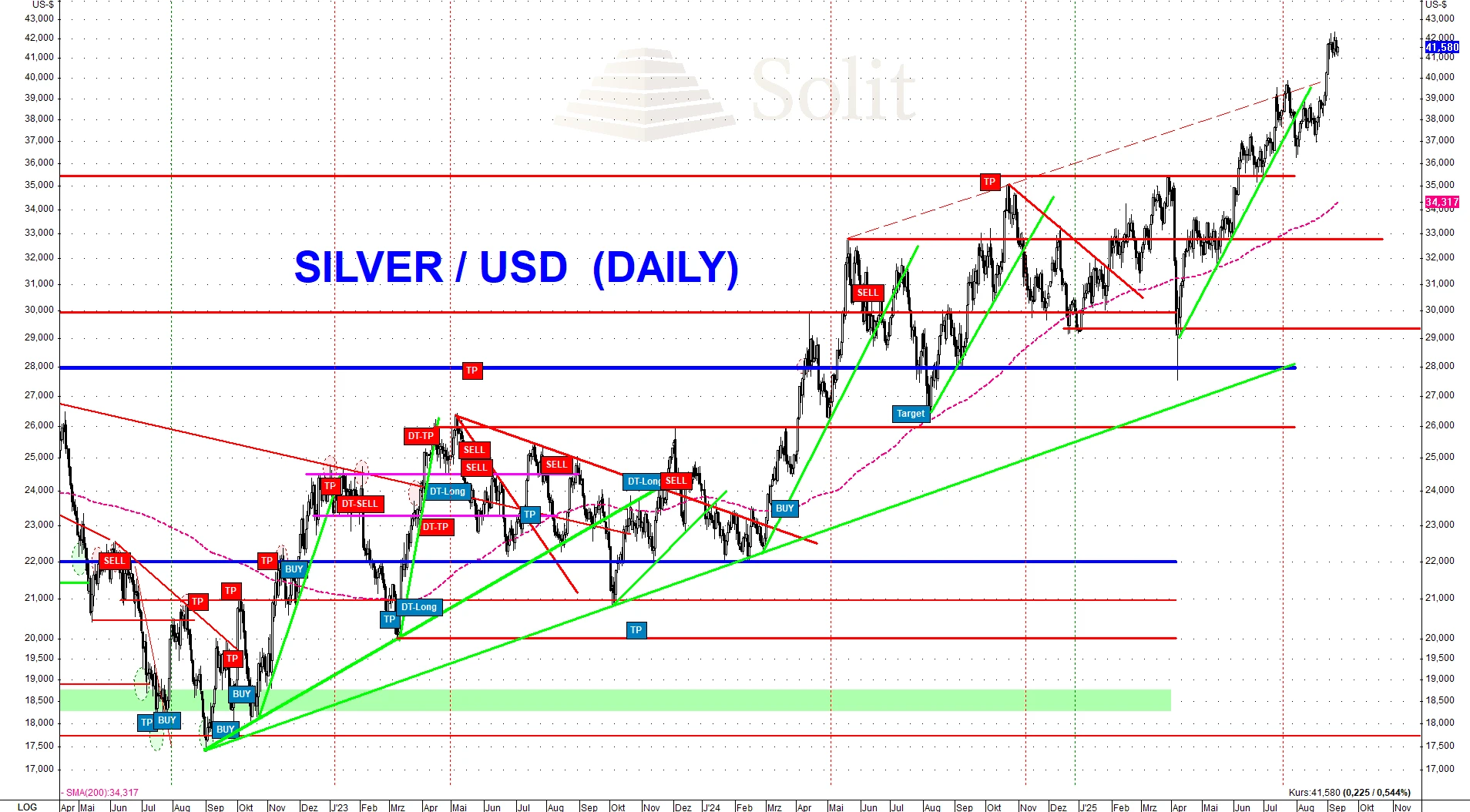 Grafik: Silver Daily