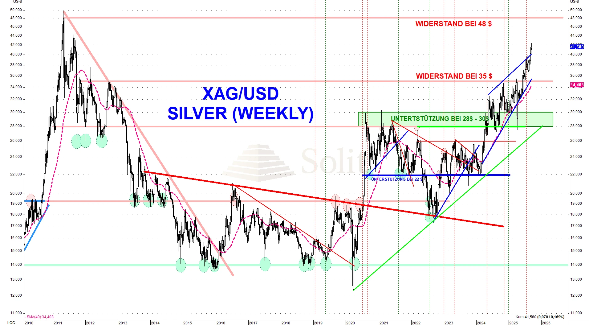 Silver Weekly