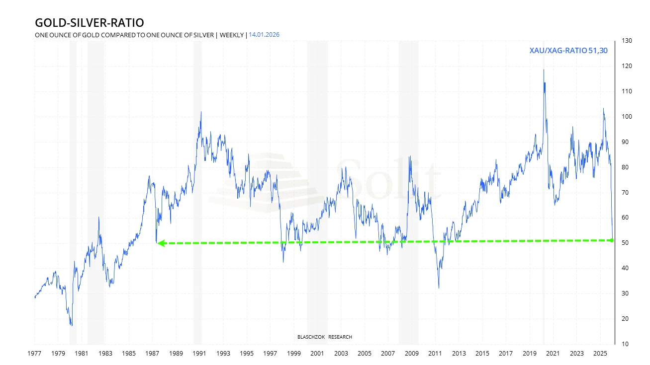 Gold-Silber-Ratio