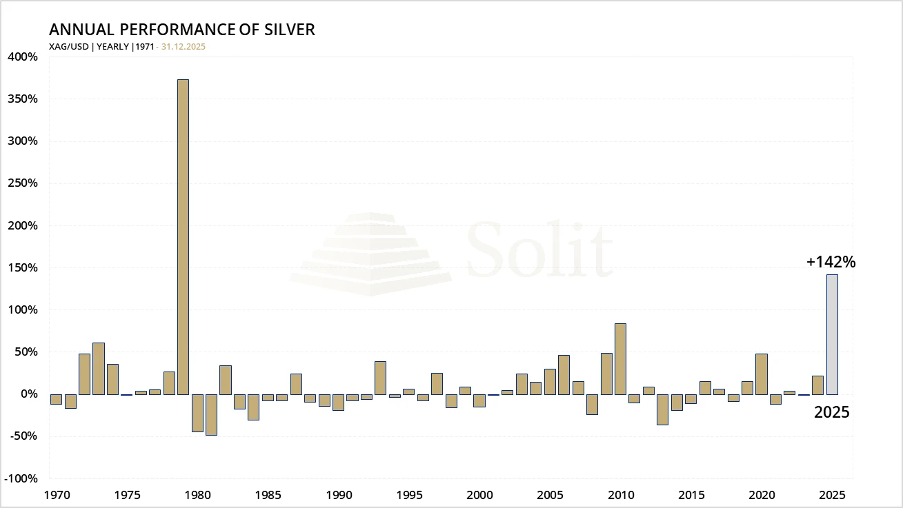 Silver Annual Performance