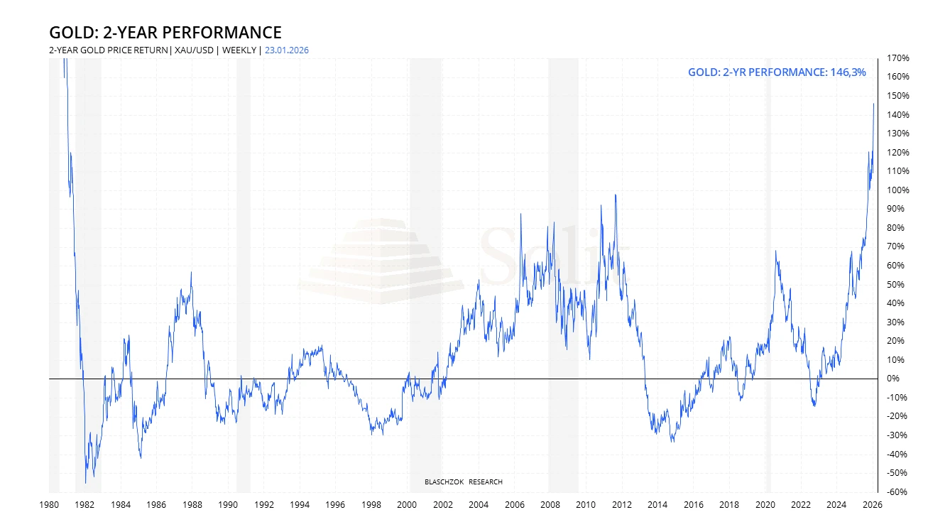 Gold 2-year-performance