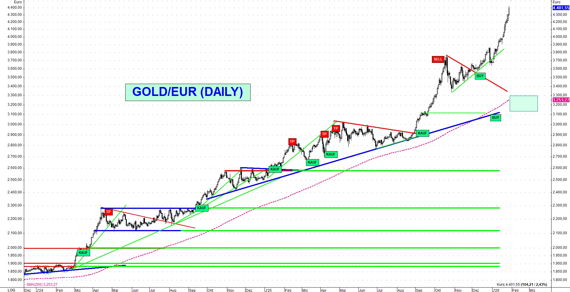 Gold-Euro-Daily