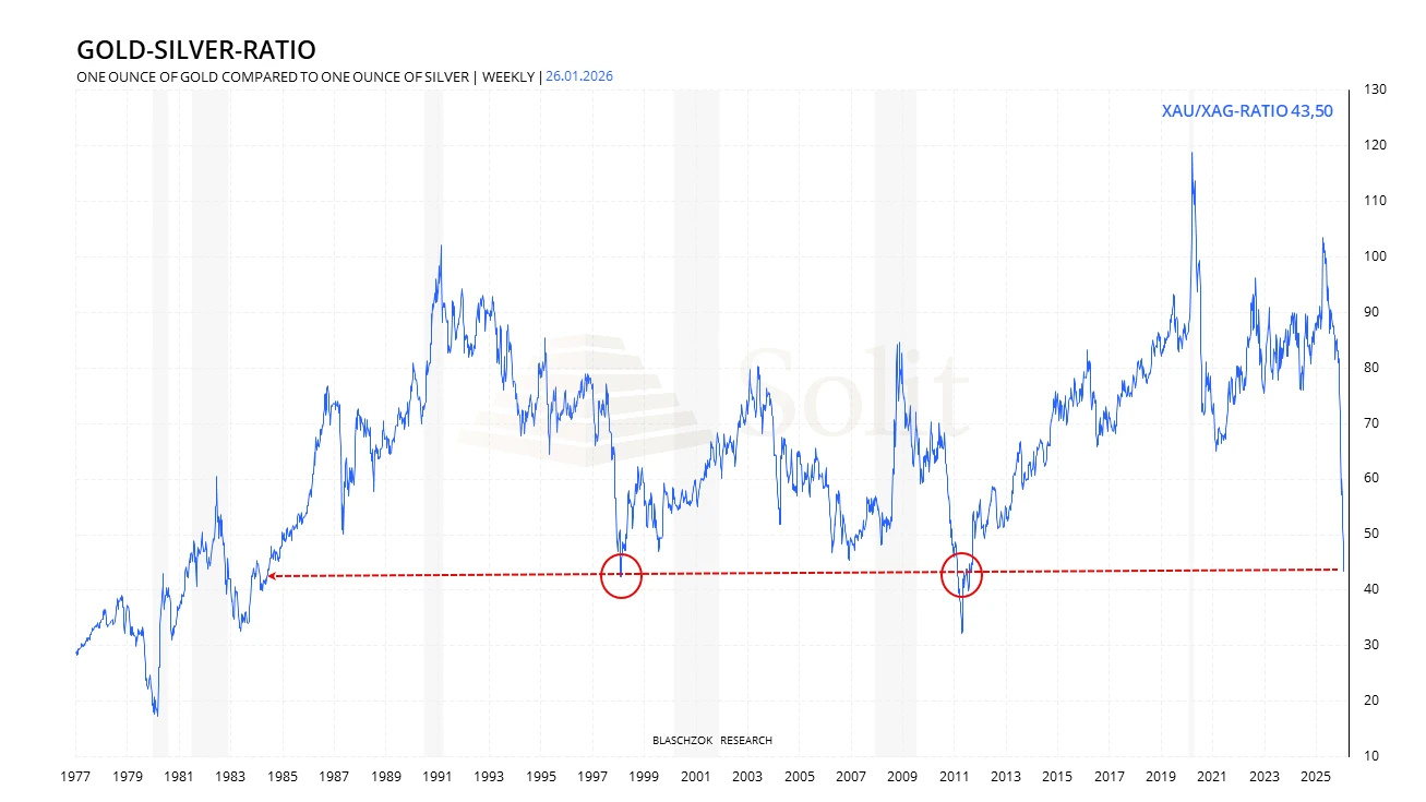 Gold-Silver-Ratio