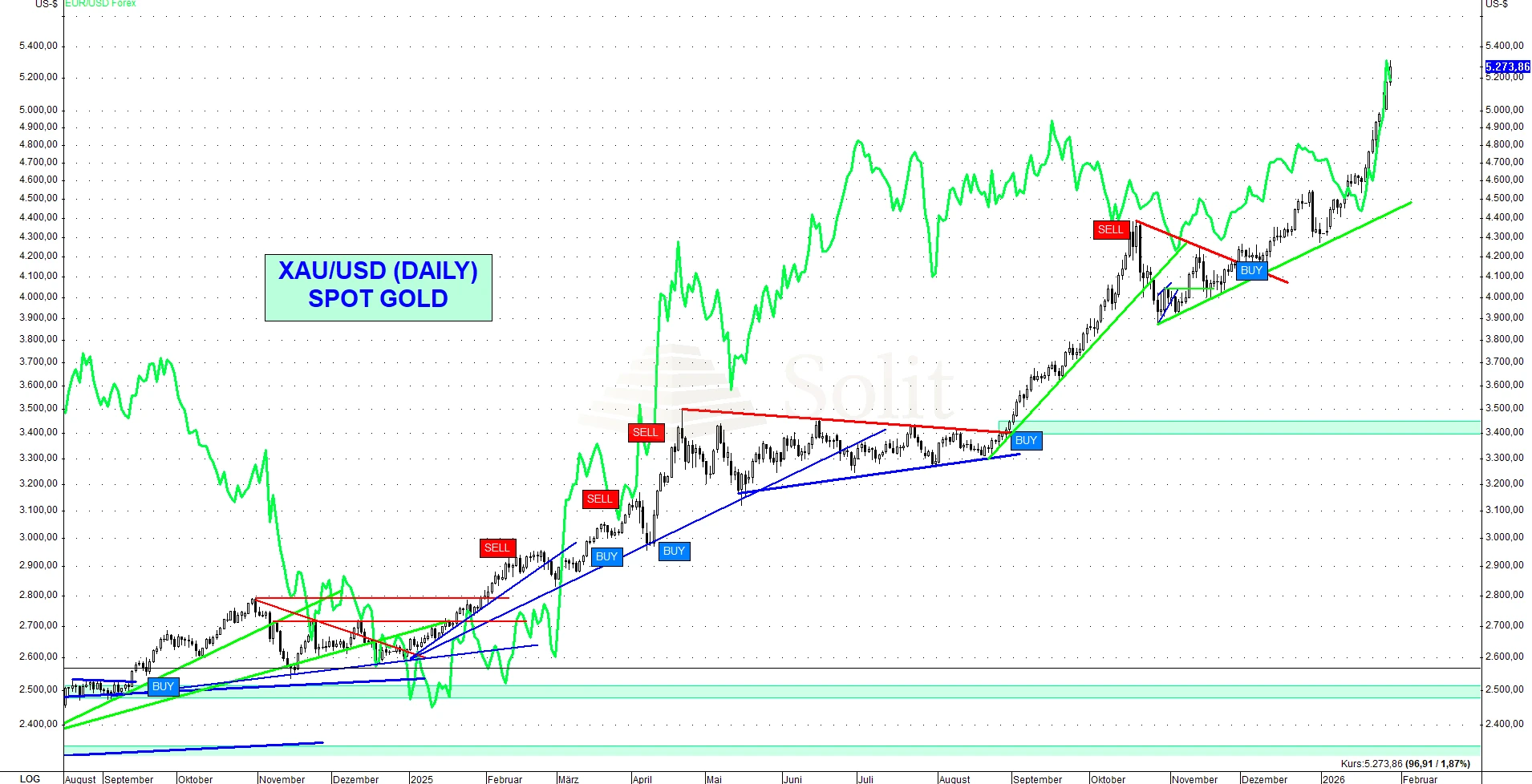 Gold USD Daily