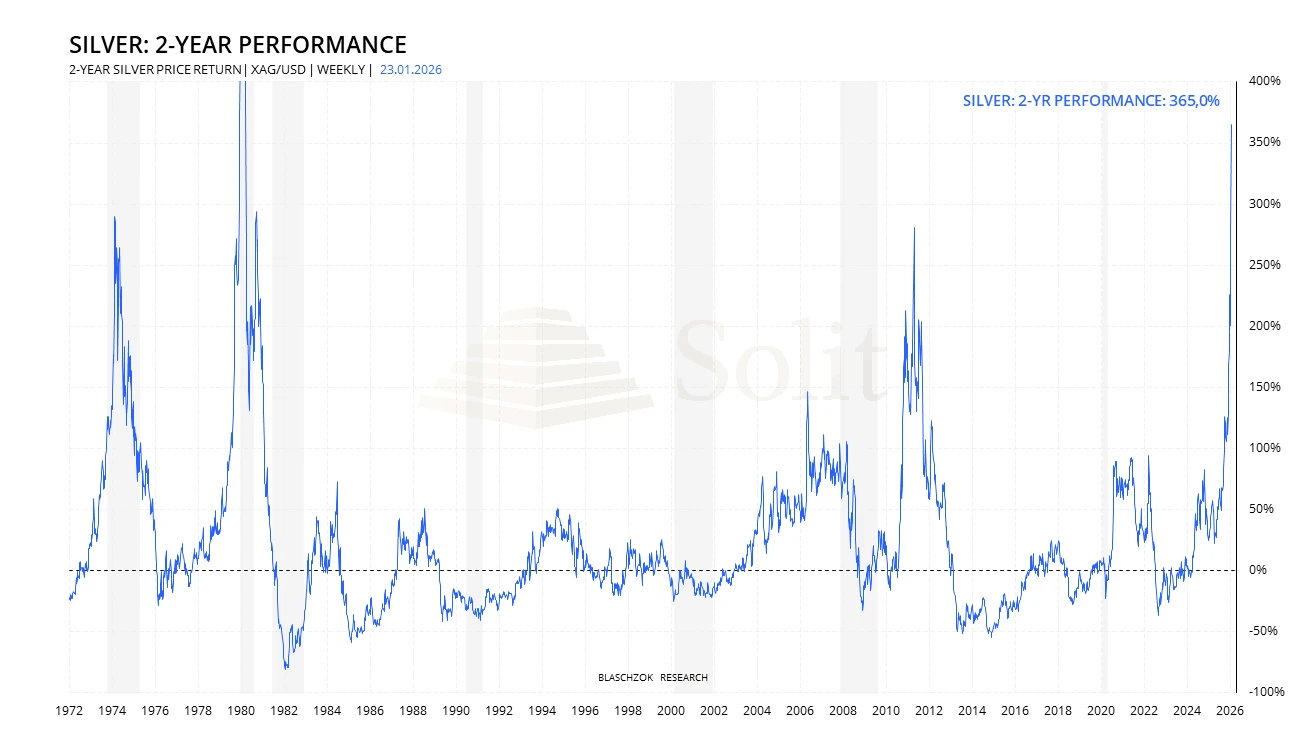 Silver 2-year-performance