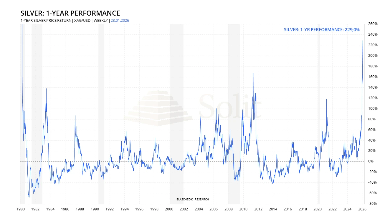 Silver 1-year-performance