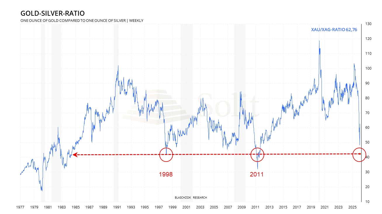 Gold-Silber-Ratio