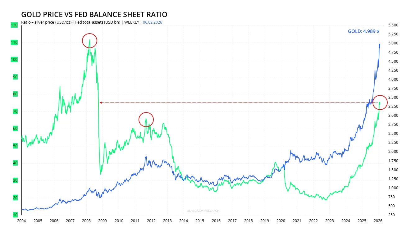 Gold- vs. Balance-Sheet-Ratio