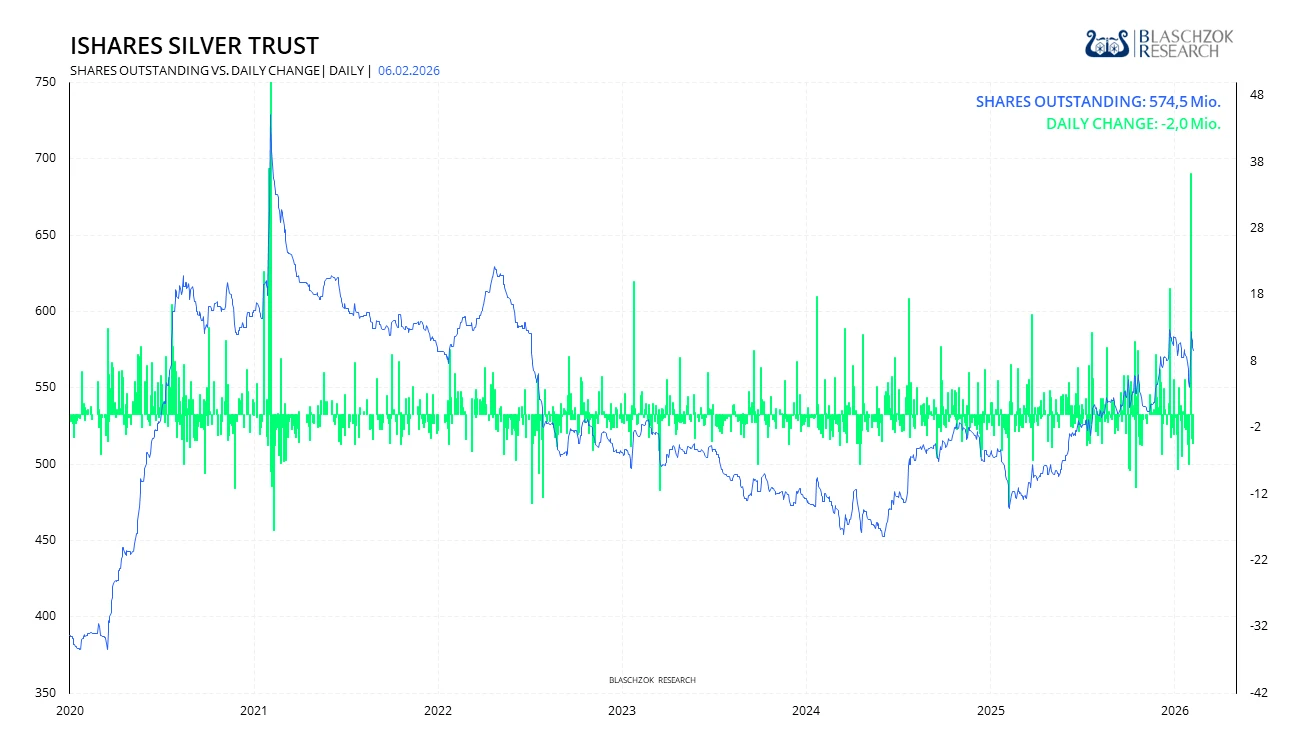 iShares Silver Trust