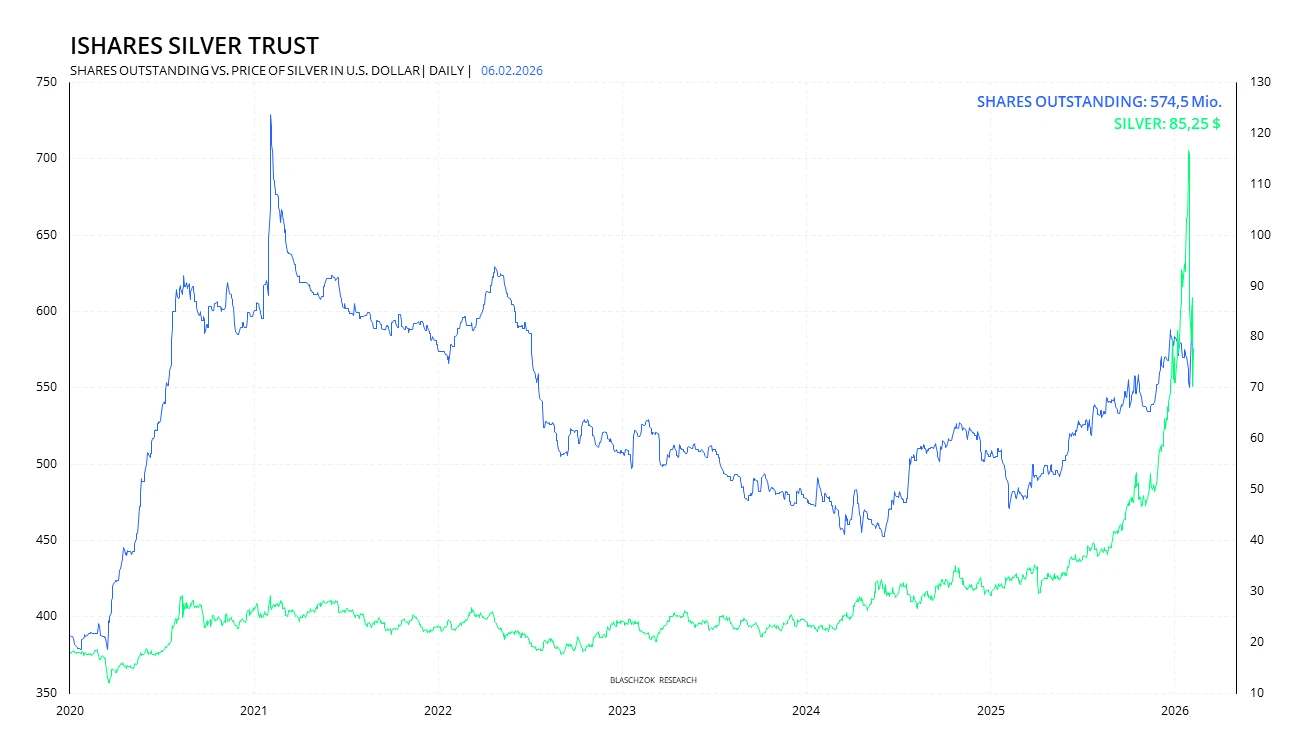 iShares Silver Trust