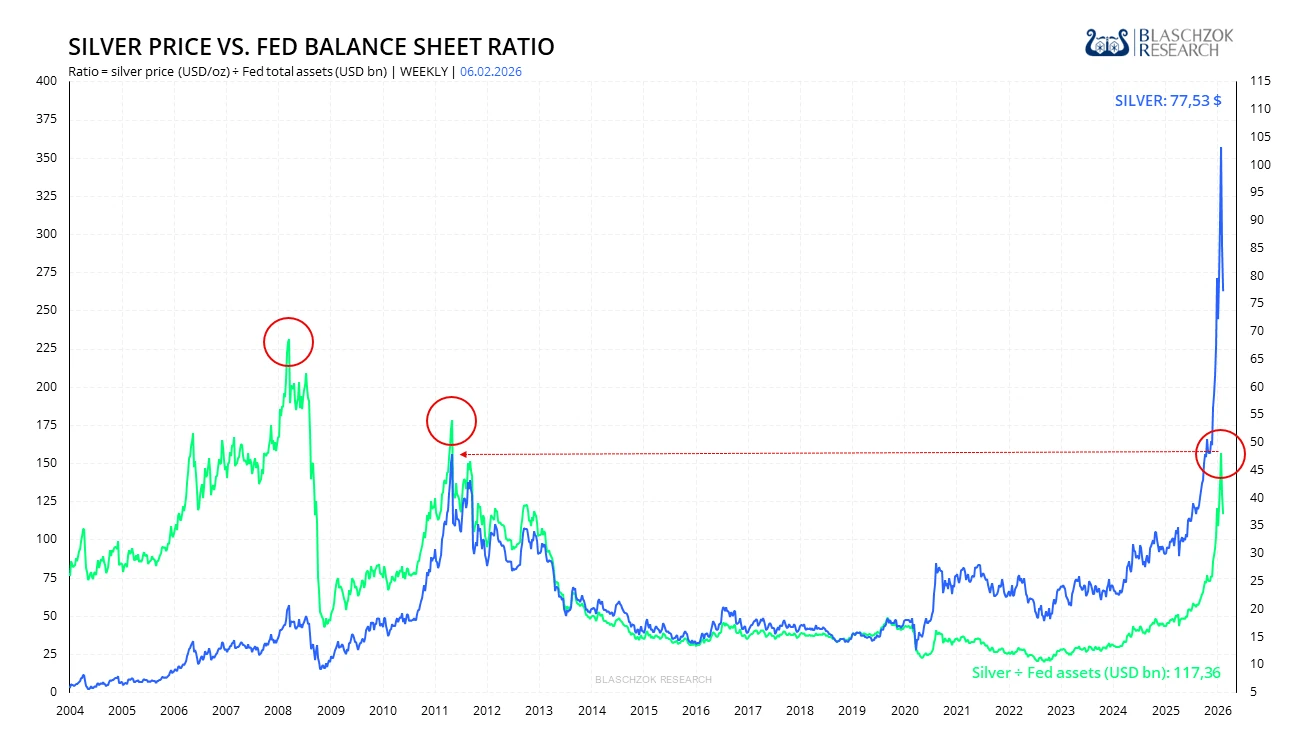 Silver- vs. Balance-Sheet-Ratio