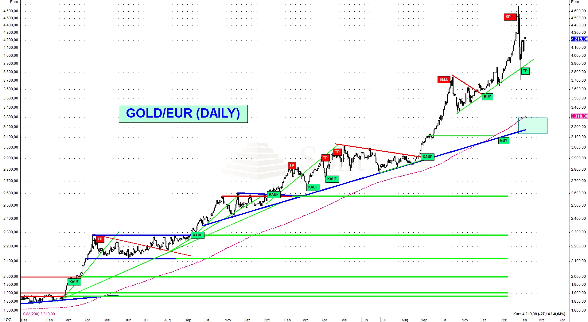 XAU-EUR Daily