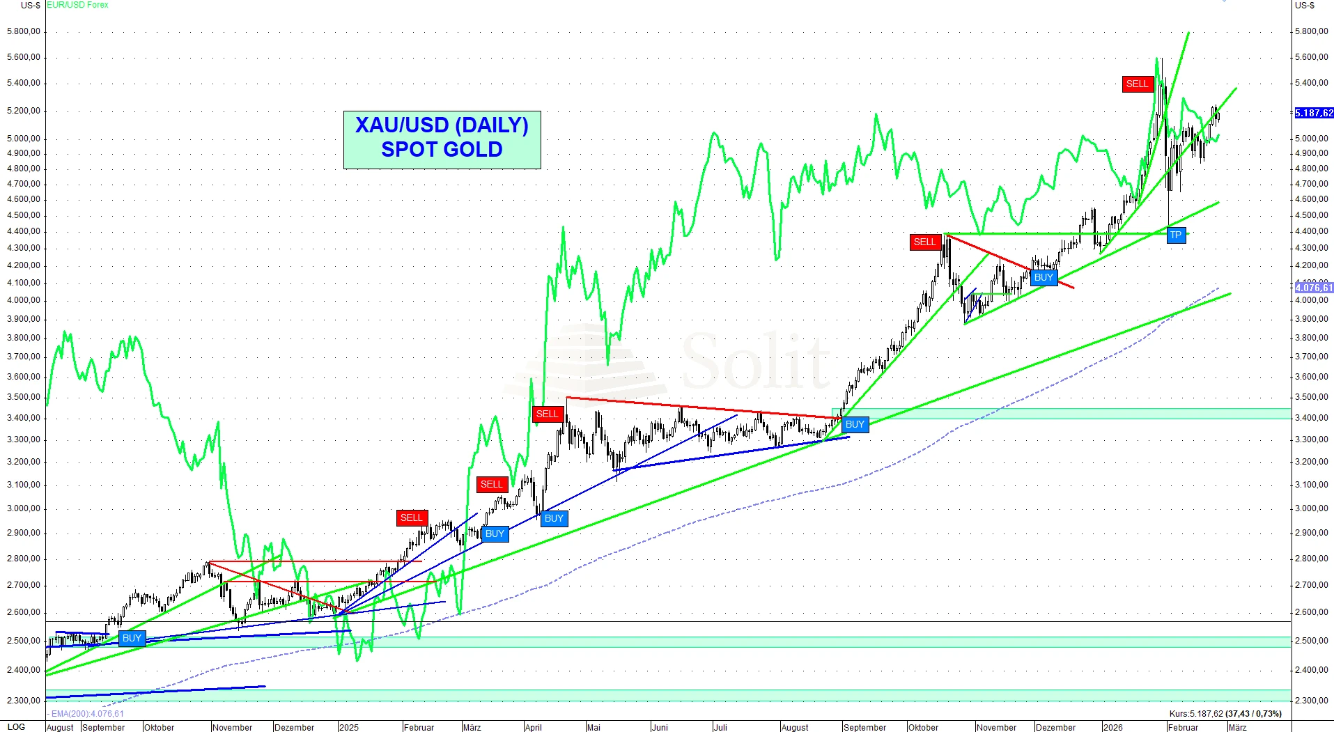 der Goldpreis konnte auf über 5.200$ ansteigen der Goldpreis konnte auf über 5.200$ ansteigen