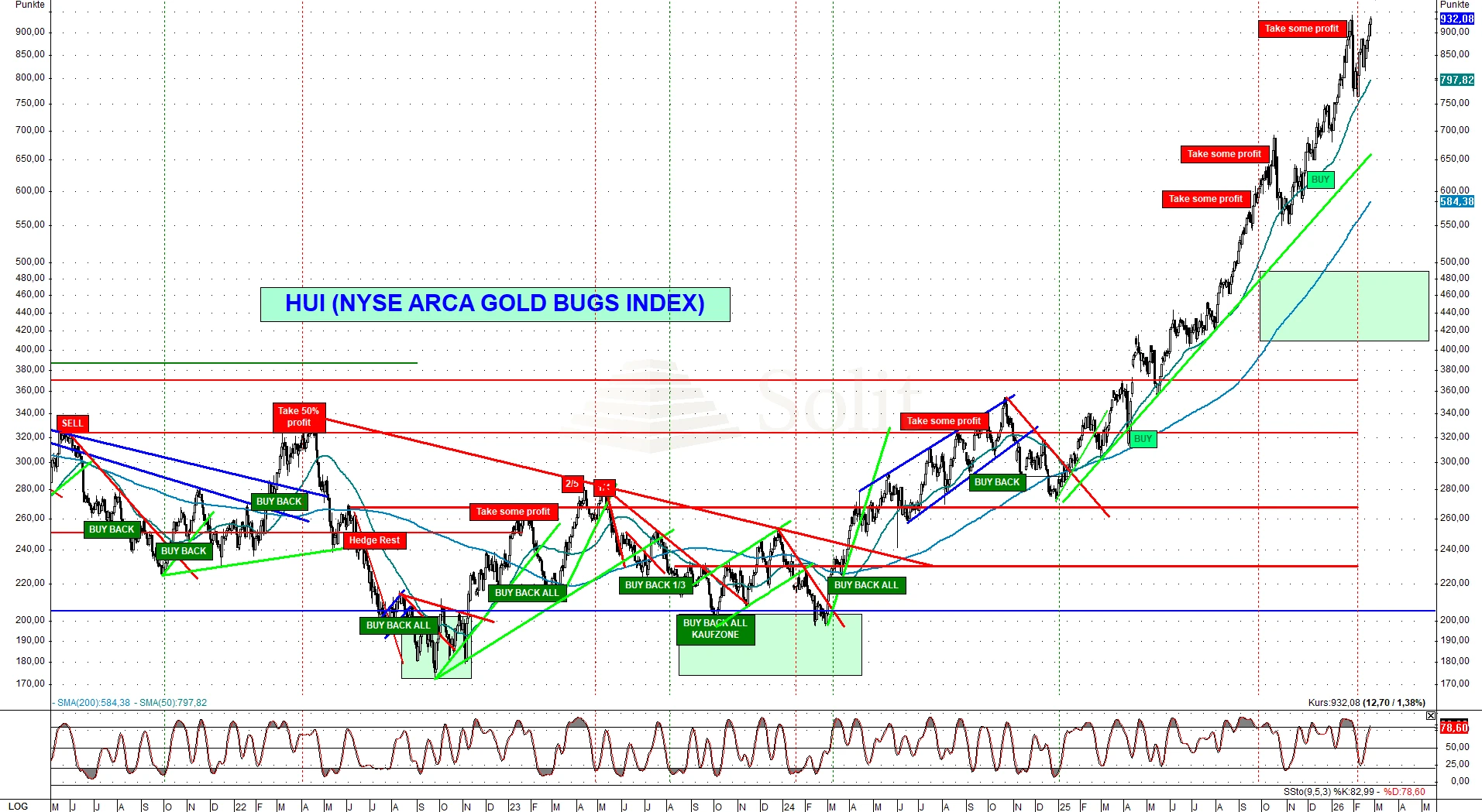 Der HUI-Goldminenindex stieg in den letzten beiden Jahren um 366% an Der HUI-Goldminenindex stieg in den letzten beiden Jahren um 366% an