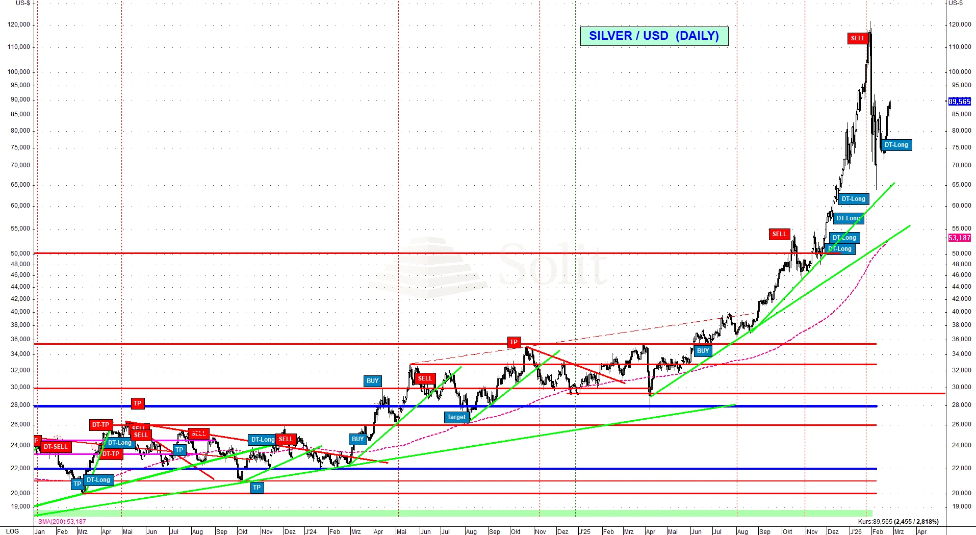 Der Silberpreis stieg in den vergangenen neun Monaten exponentiell an