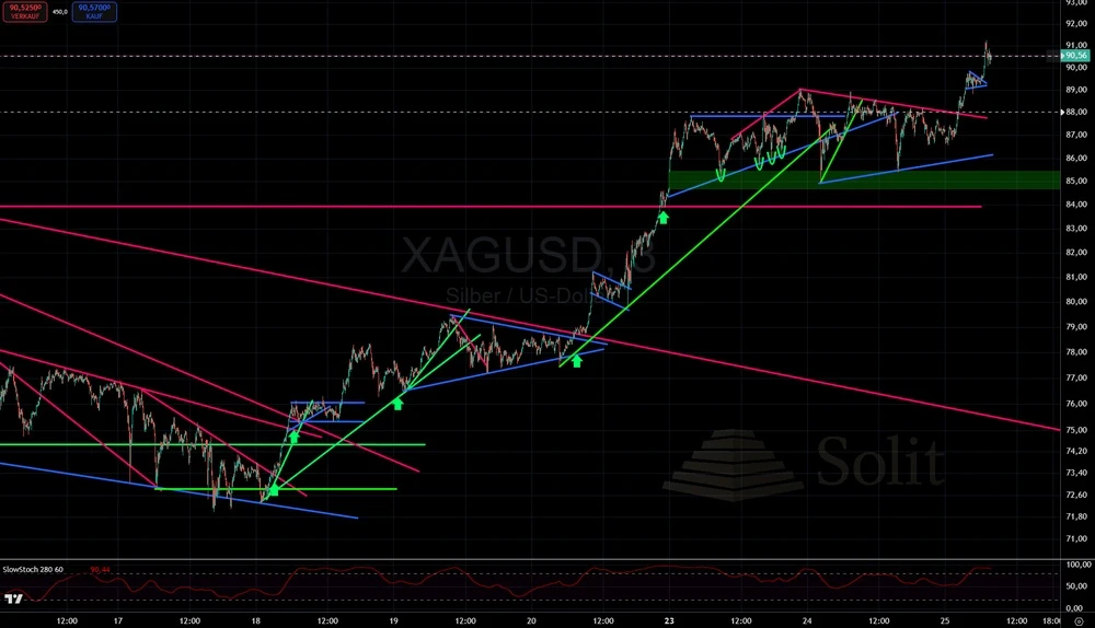 Seit einer Woche gab es mehrere kurzfristige Kaufsignale