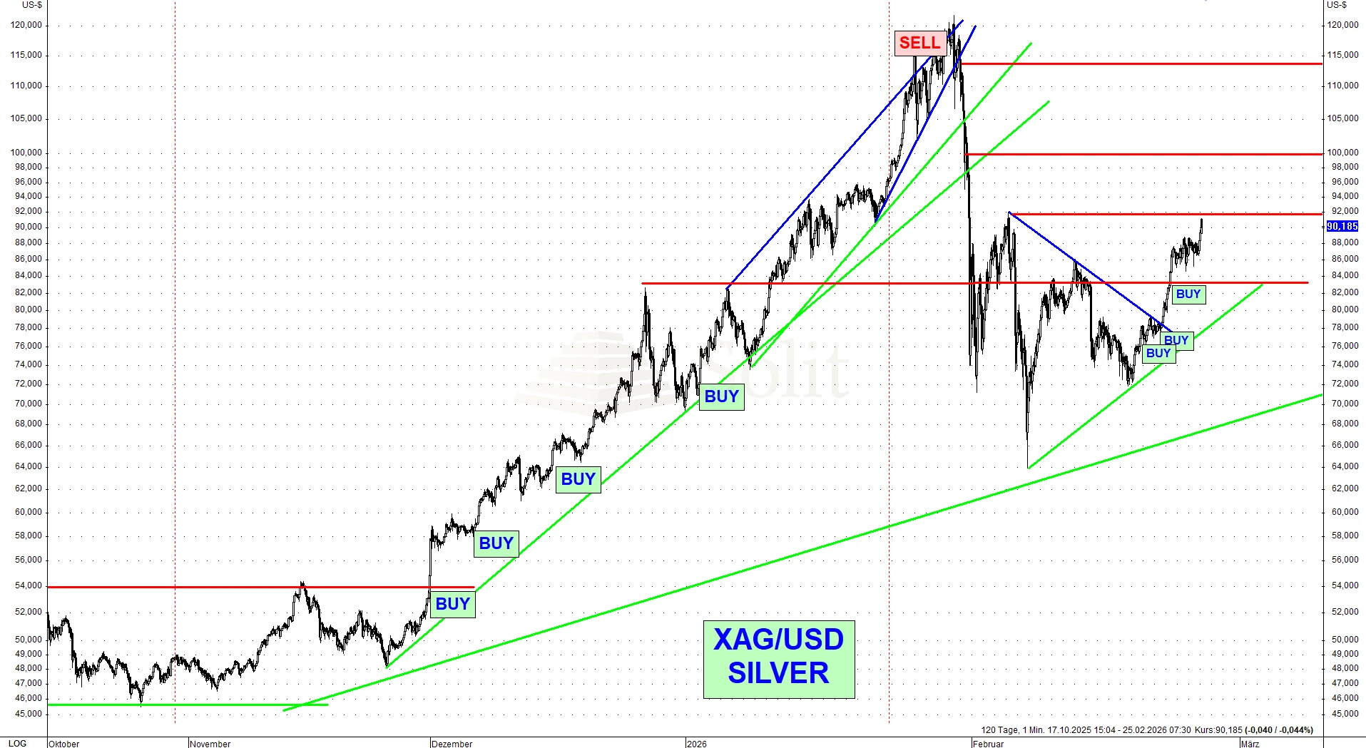 Hier sieht man die Signale der letzten Monate im Silberpreis