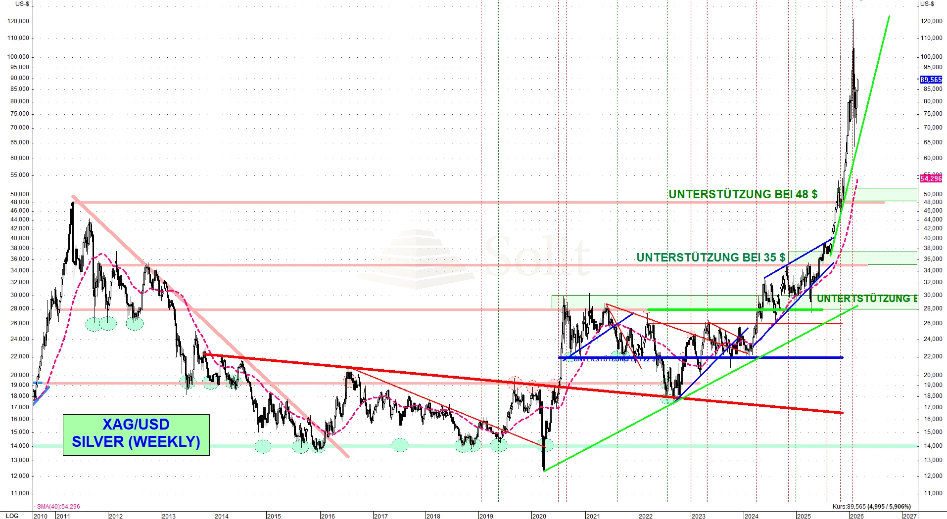 Der Silberpreis erreichte zuletzt ein neues Allzeithoch bei 121,78$