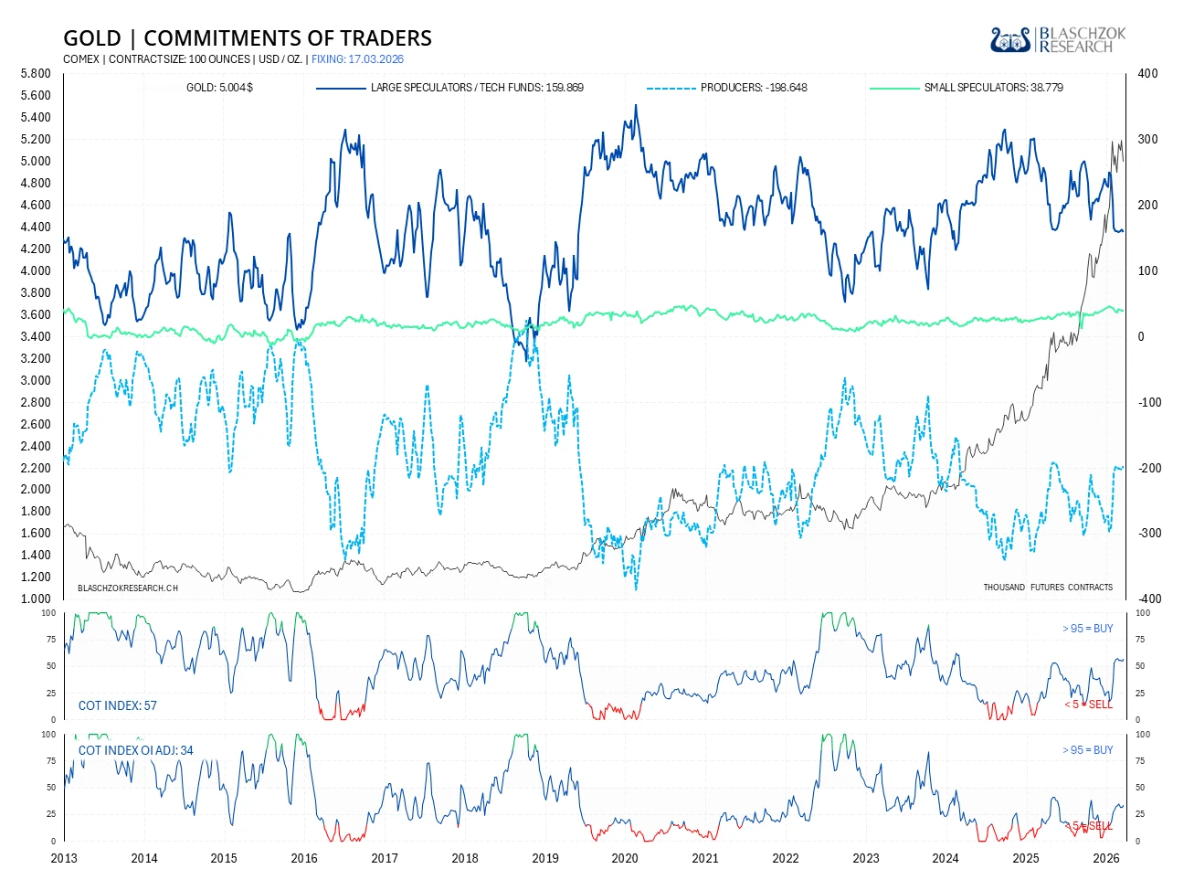 Gold Blitz Gold Blitz