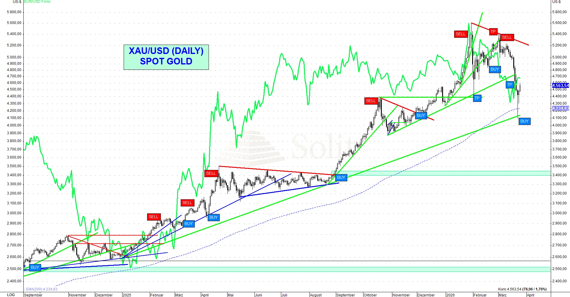 Gold Daily Gold Daily