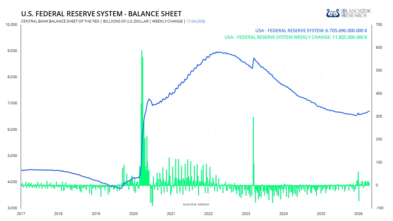 Fed Balance