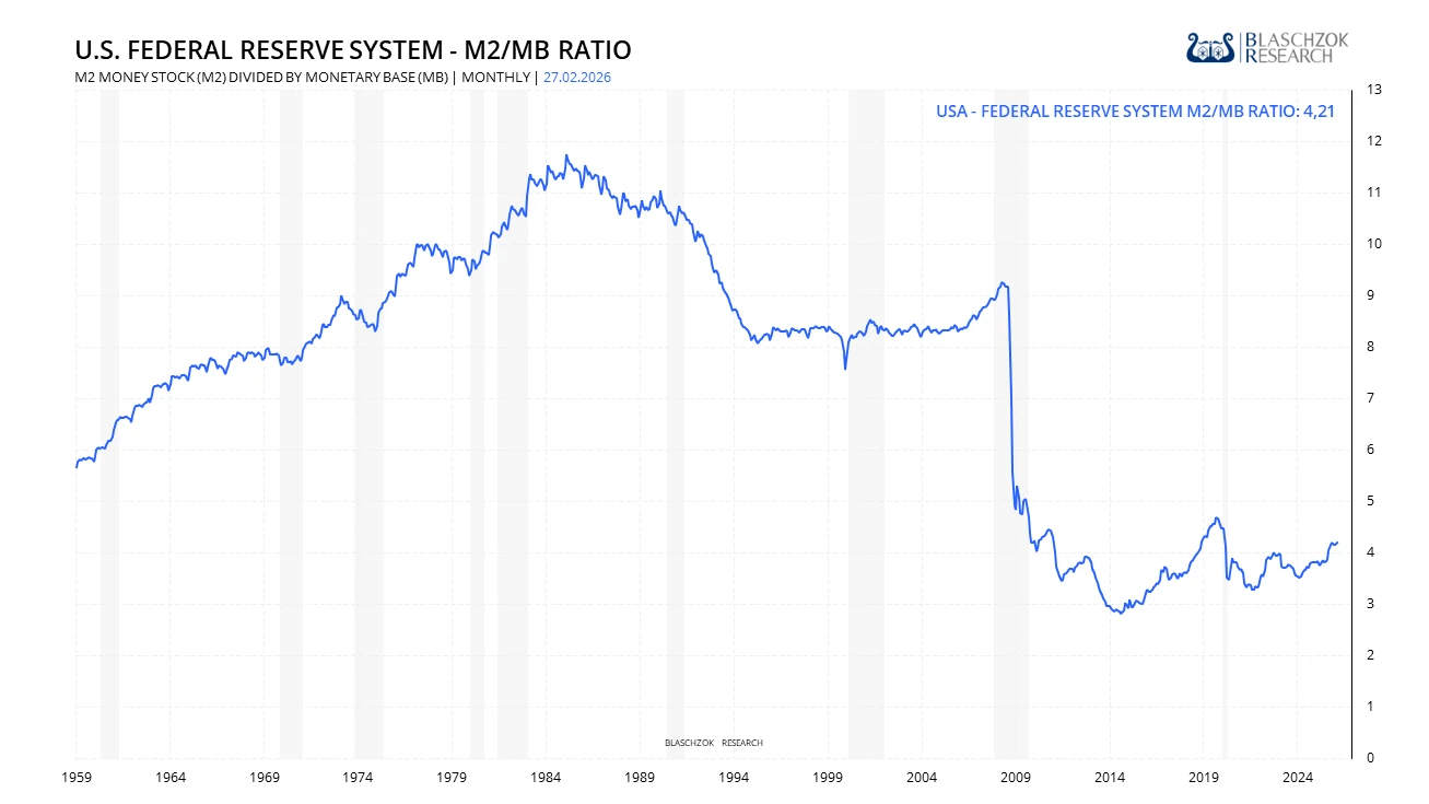 Fed m2-mb-Ratio