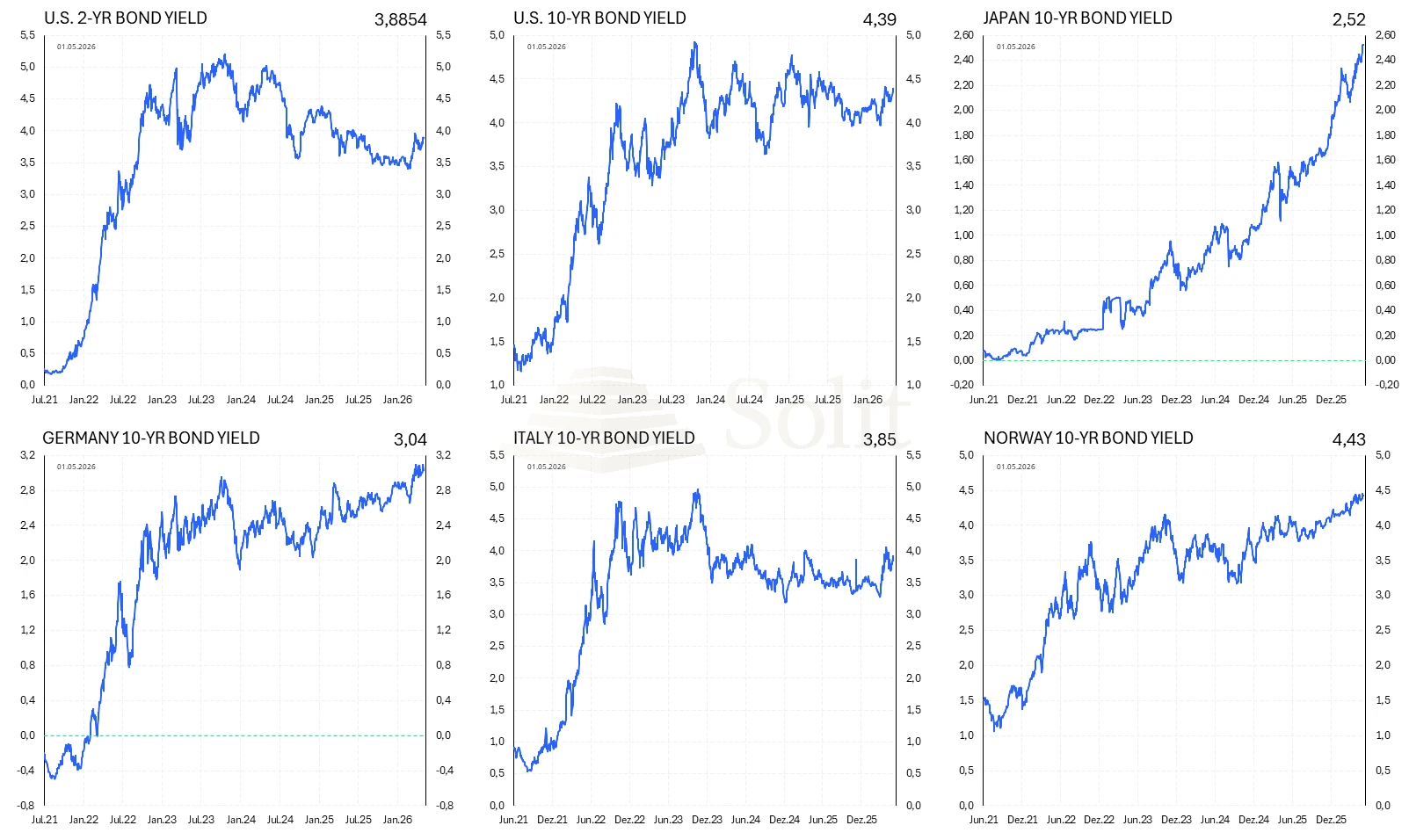 Bond yields